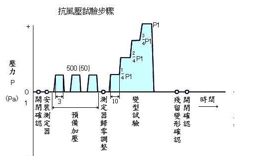 抗壓試驗步驟