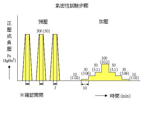 氣密性試驗步驟