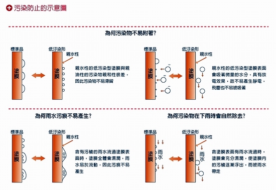 自潔漆污染防止示意圖