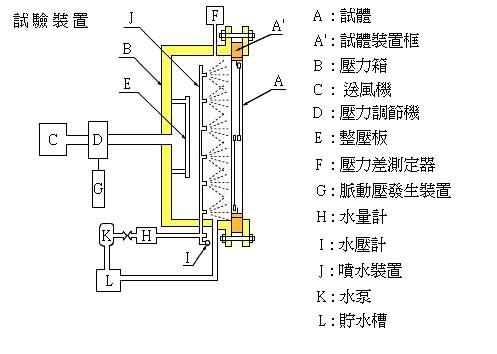 水密性試驗