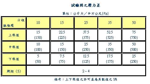 試驗用之壓力差